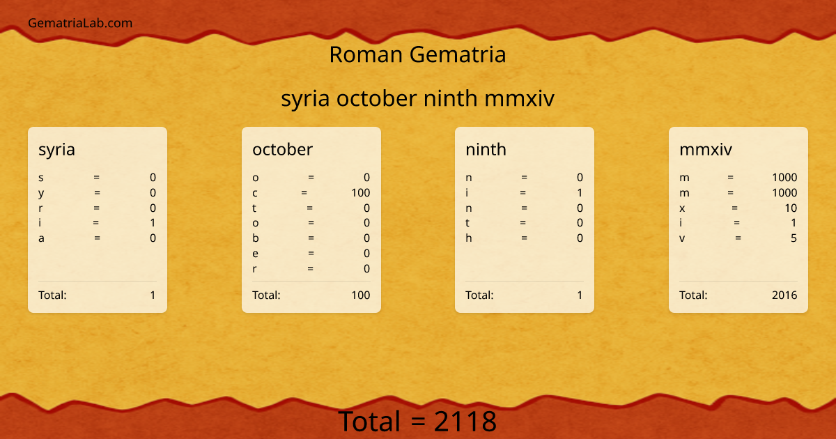 syria october ninth mmxiv in roman Gematria